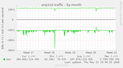 enp1s0 traffic