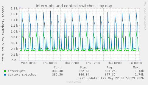 Interrupts and context switches