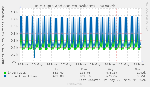 Interrupts and context switches