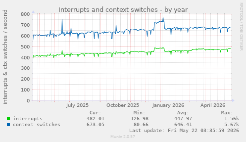 yearly graph
