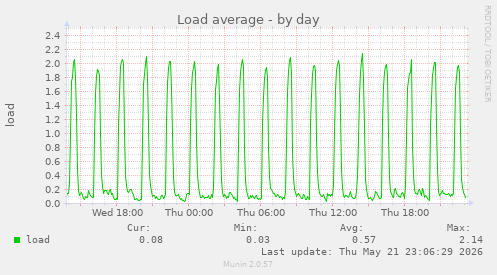Load average