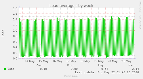 Load average