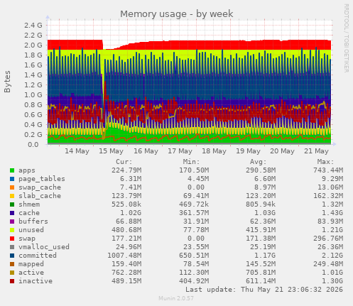 Memory usage