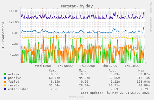 Netstat