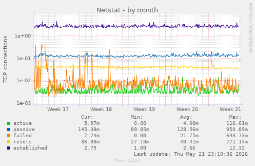Netstat