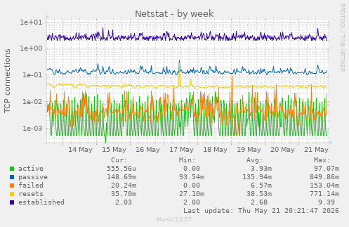 Netstat