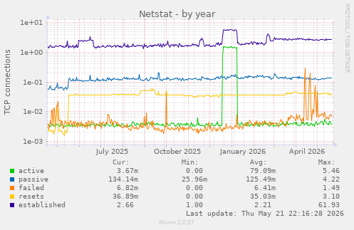 Netstat