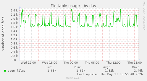 File table usage