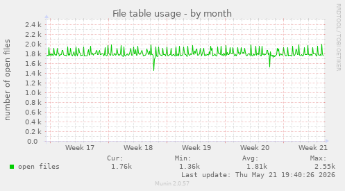 File table usage