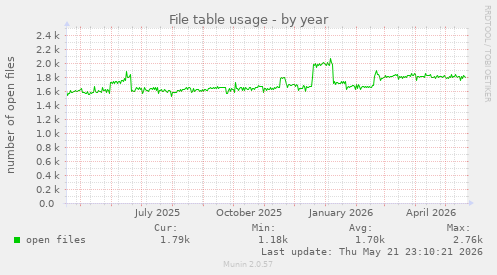 File table usage