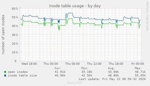 Inode table usage