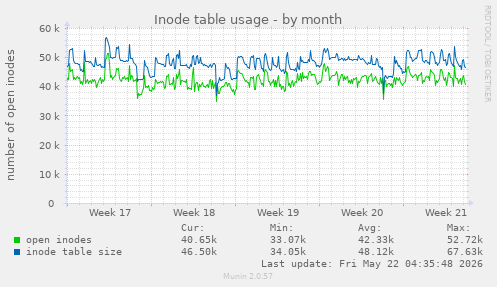 monthly graph
