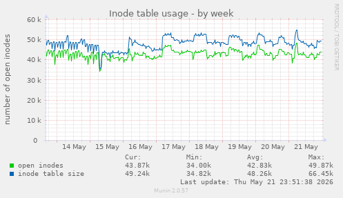 Inode table usage