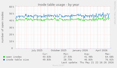 Inode table usage