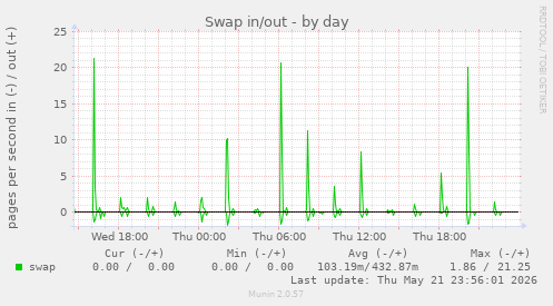 Swap in/out