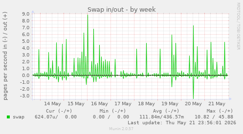 Swap in/out