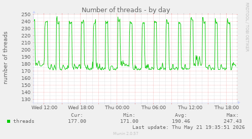 Number of threads
