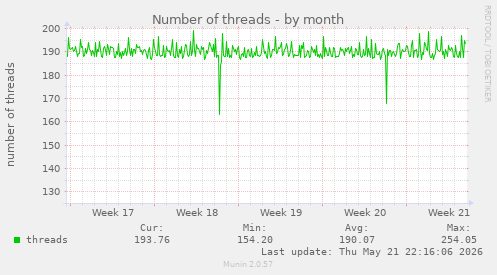 Number of threads