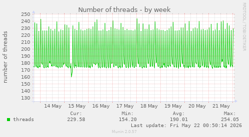 Number of threads