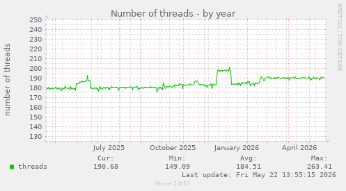 Number of threads