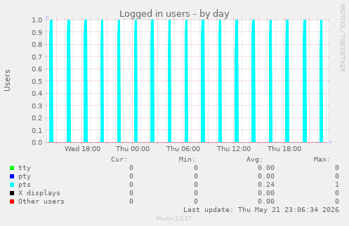 Logged in users