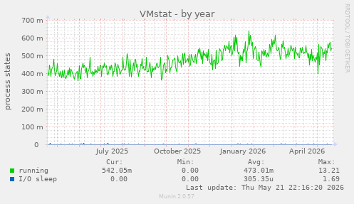 VMstat