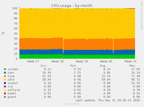 CPU usage
