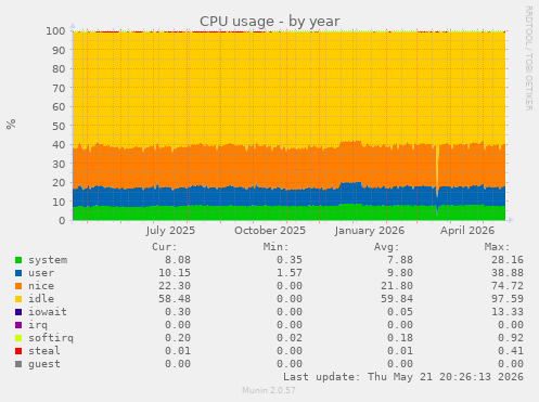 CPU usage