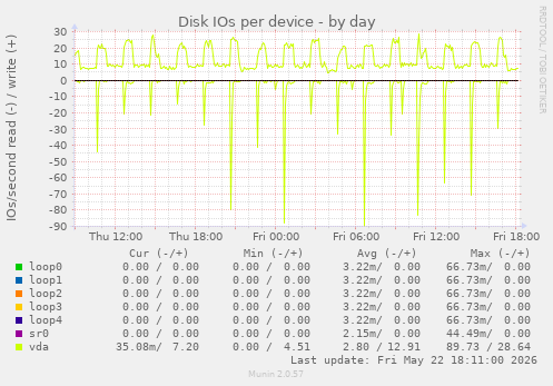 Disk IOs per device