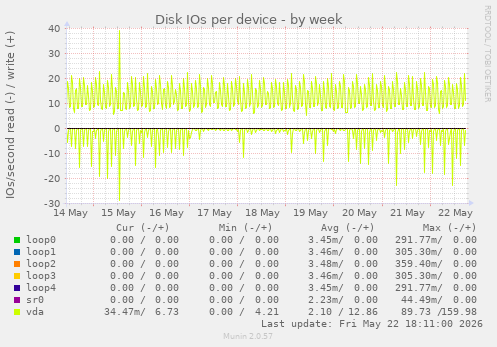 Disk IOs per device