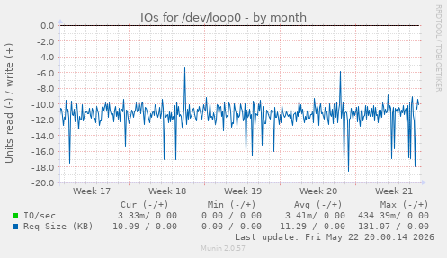 monthly graph