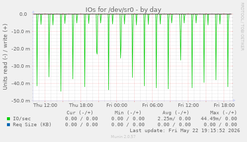 IOs for /dev/sr0