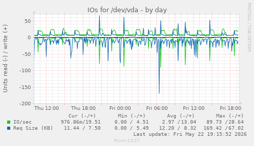 IOs for /dev/vda