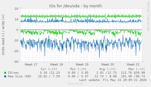 monthly graph