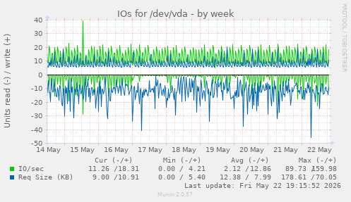 IOs for /dev/vda