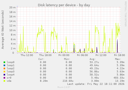 Disk latency per device
