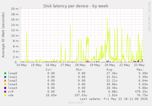 Disk latency per device