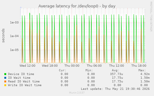 Average latency for /dev/loop0