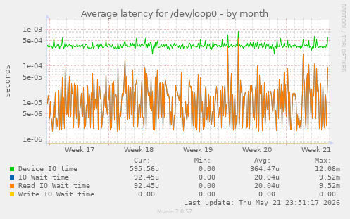 Average latency for /dev/loop0
