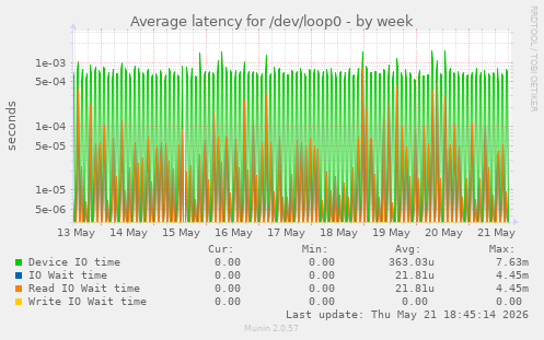 Average latency for /dev/loop0