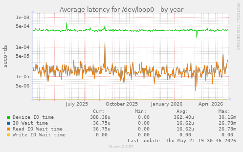 Average latency for /dev/loop0