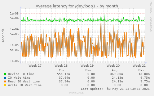 Average latency for /dev/loop1