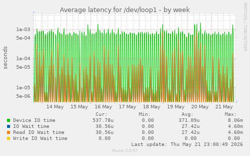 Average latency for /dev/loop1