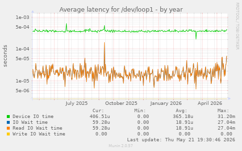 Average latency for /dev/loop1