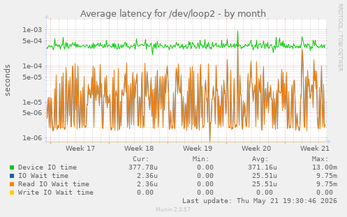 Average latency for /dev/loop2