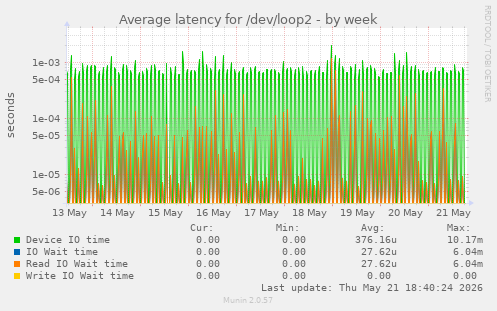 Average latency for /dev/loop2