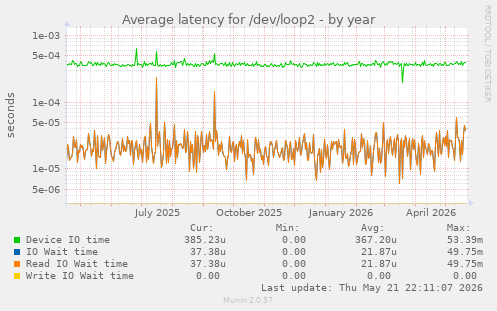 Average latency for /dev/loop2