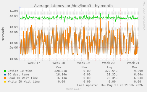 Average latency for /dev/loop3