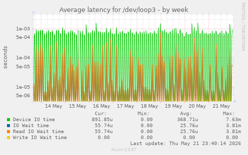 Average latency for /dev/loop3