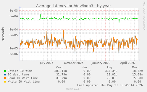 Average latency for /dev/loop3